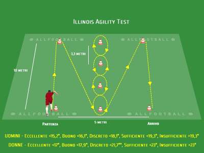 Illinois Agility Test