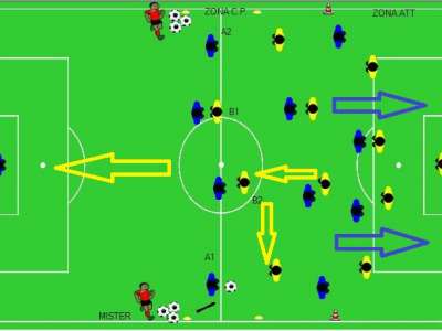 Partita a tema con lo scopo di portare più giocatori possibili in zona offensiva e  allenando  le coperture preventive.